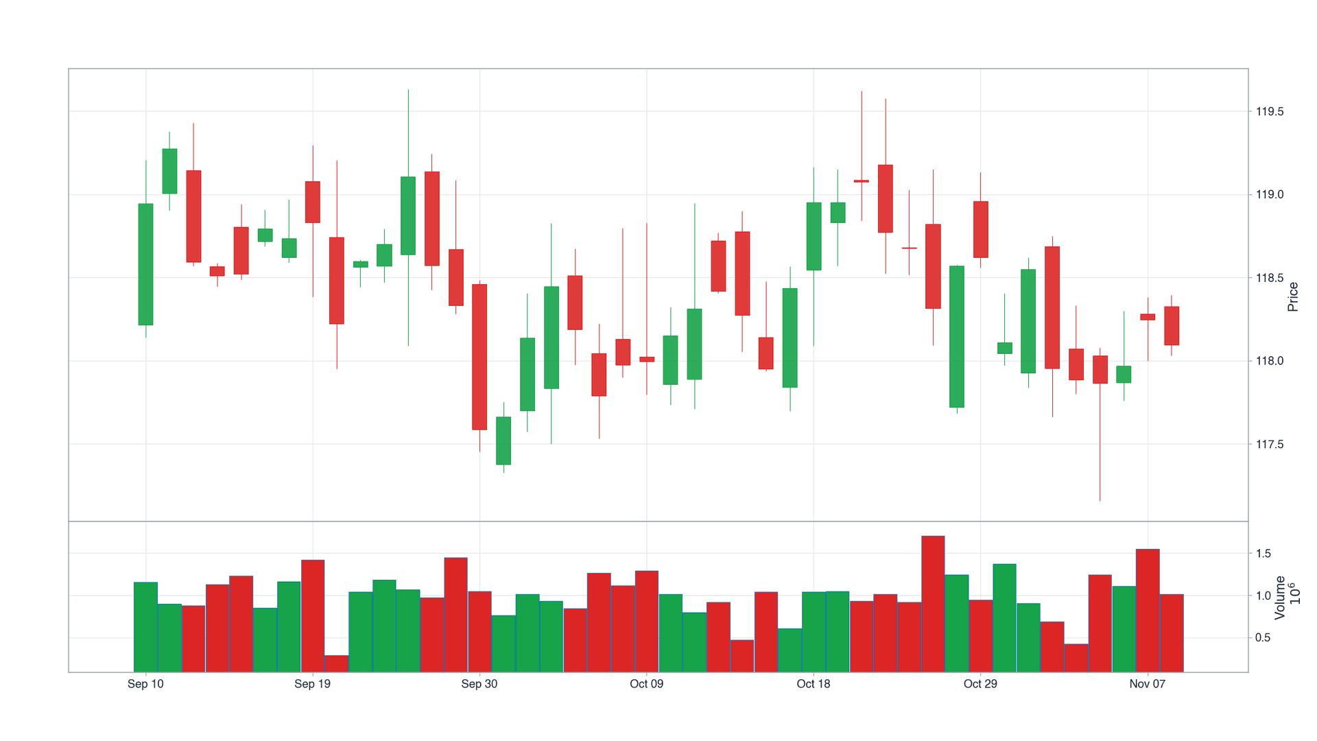 Daily candlestick chart in a clear uptrend transitioning to a sideways range — the kind of decision you face in a Path2Trade session