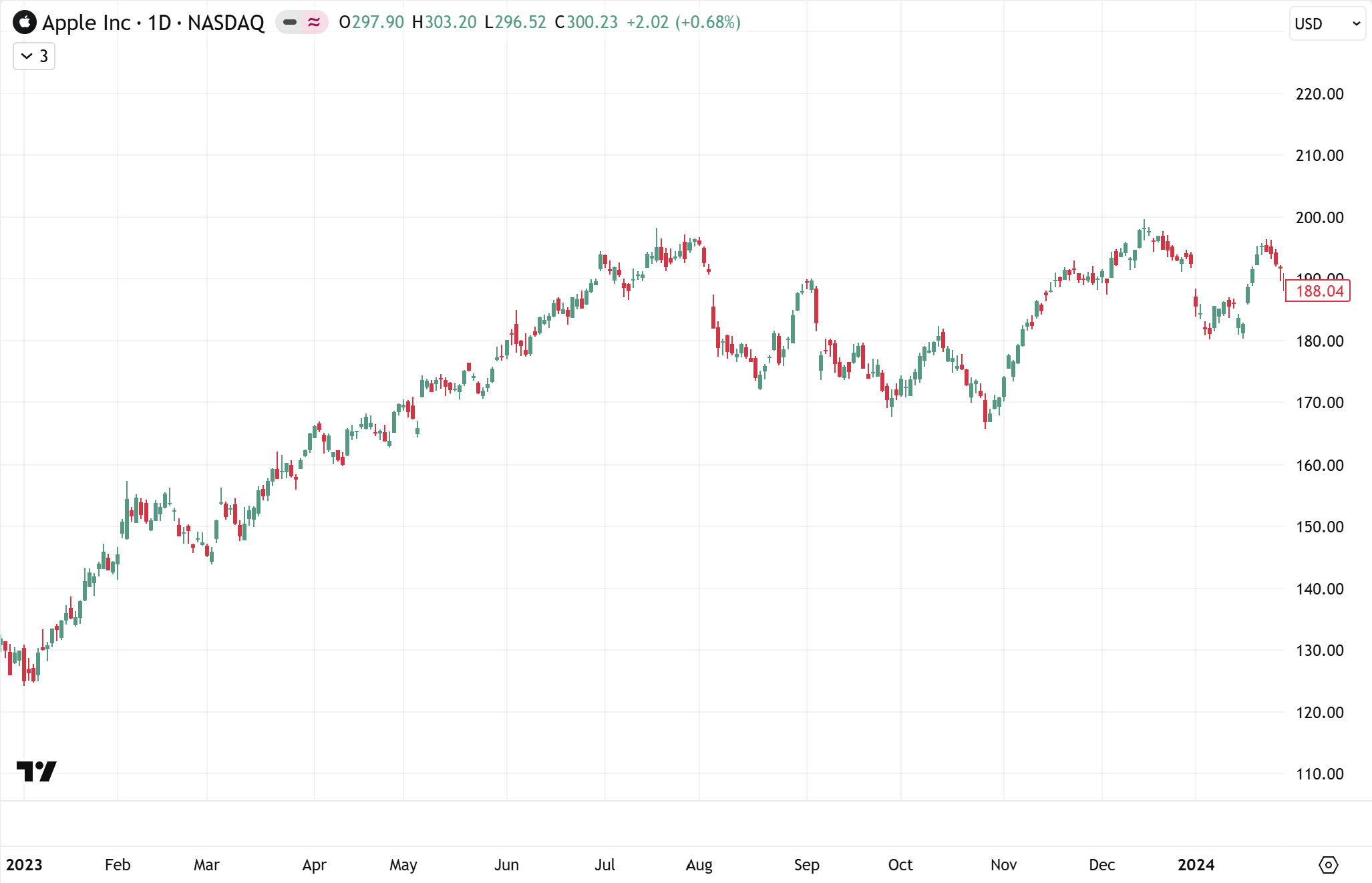 Real-market daily candlestick chart with multiple competing patterns and the right portion covered.